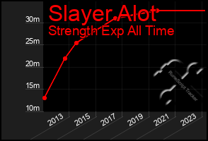 Total Graph of Slayer Alot