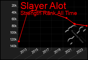 Total Graph of Slayer Alot