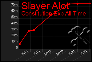 Total Graph of Slayer Alot