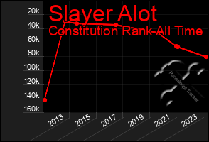 Total Graph of Slayer Alot