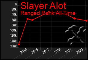 Total Graph of Slayer Alot