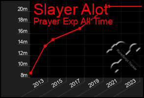 Total Graph of Slayer Alot