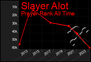 Total Graph of Slayer Alot