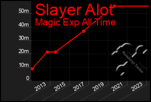 Total Graph of Slayer Alot