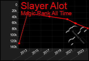 Total Graph of Slayer Alot