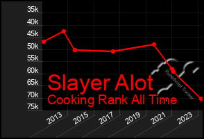 Total Graph of Slayer Alot