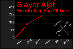 Total Graph of Slayer Alot