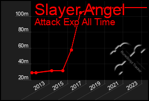 Total Graph of Slayer Angel