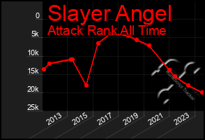 Total Graph of Slayer Angel