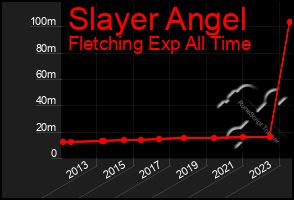 Total Graph of Slayer Angel