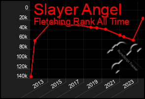 Total Graph of Slayer Angel