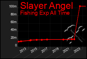 Total Graph of Slayer Angel