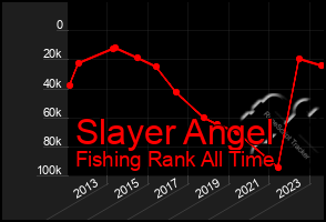 Total Graph of Slayer Angel