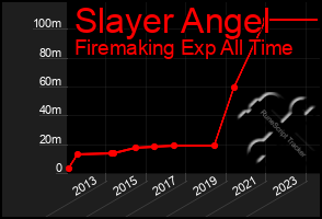 Total Graph of Slayer Angel