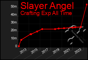 Total Graph of Slayer Angel