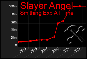 Total Graph of Slayer Angel