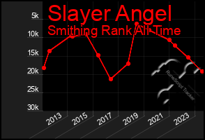 Total Graph of Slayer Angel