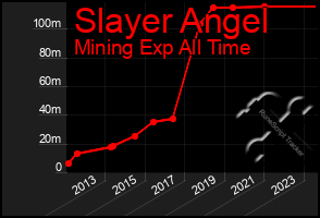 Total Graph of Slayer Angel