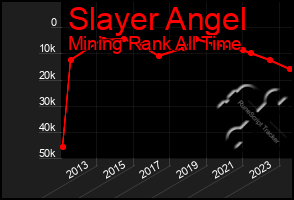 Total Graph of Slayer Angel