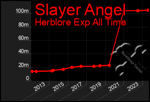 Total Graph of Slayer Angel