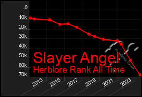 Total Graph of Slayer Angel