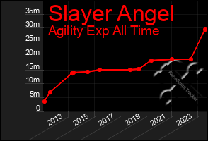 Total Graph of Slayer Angel