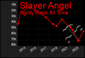 Total Graph of Slayer Angel