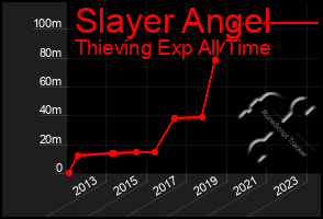 Total Graph of Slayer Angel