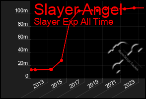 Total Graph of Slayer Angel