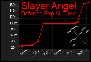 Total Graph of Slayer Angel