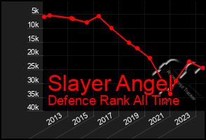 Total Graph of Slayer Angel