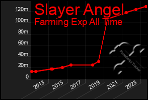 Total Graph of Slayer Angel