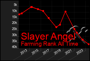 Total Graph of Slayer Angel