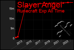 Total Graph of Slayer Angel