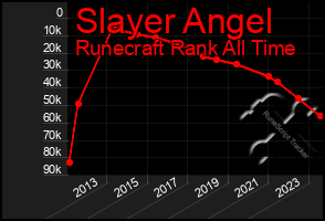 Total Graph of Slayer Angel