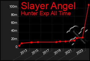 Total Graph of Slayer Angel