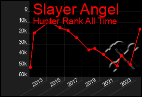 Total Graph of Slayer Angel