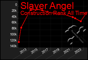 Total Graph of Slayer Angel