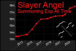 Total Graph of Slayer Angel