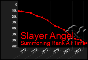 Total Graph of Slayer Angel