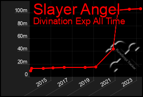 Total Graph of Slayer Angel