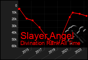 Total Graph of Slayer Angel