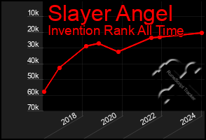 Total Graph of Slayer Angel