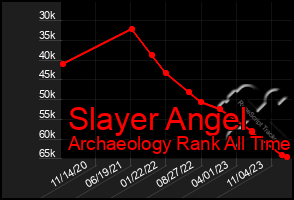 Total Graph of Slayer Angel