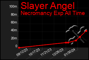 Total Graph of Slayer Angel