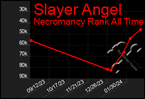 Total Graph of Slayer Angel