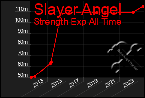 Total Graph of Slayer Angel