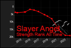 Total Graph of Slayer Angel