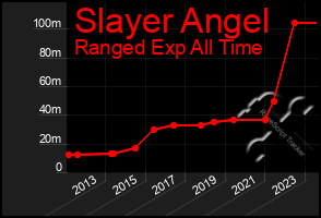 Total Graph of Slayer Angel