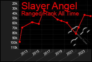 Total Graph of Slayer Angel